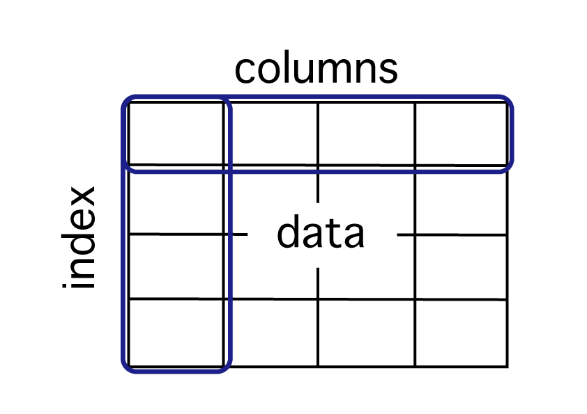 dataframe