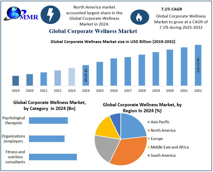 From Perk to Priority: The Rise of the Global Corporate Wellness Market