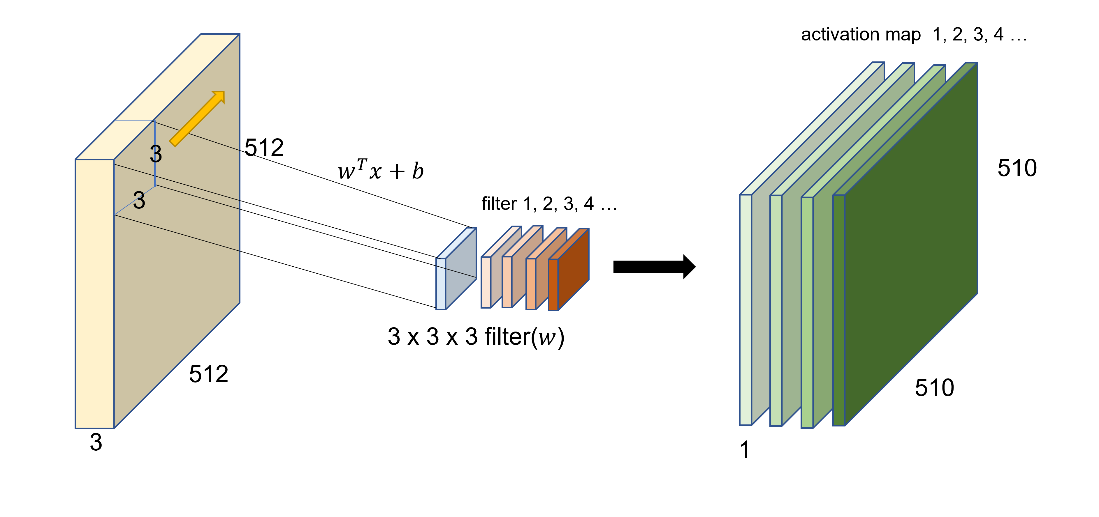 convolution