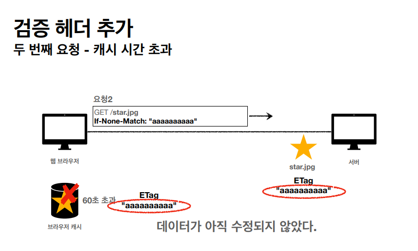 HTTP 캐시 / ETag && Last-Modified