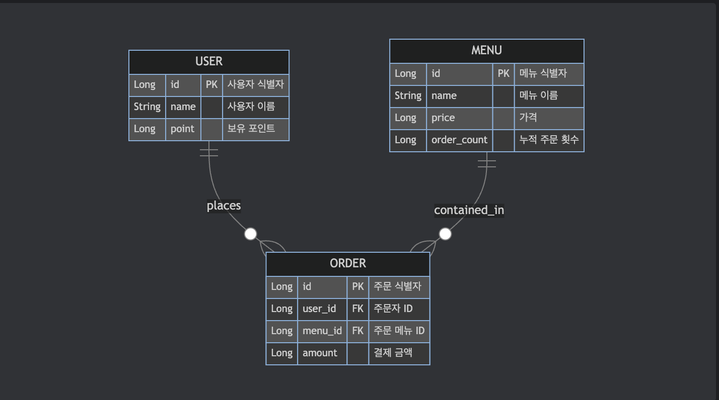 [커피 주문 시스템] 3. 실시간 인기 메뉴 집계 시스템 완성 (ERD/API 명세 및 회고)