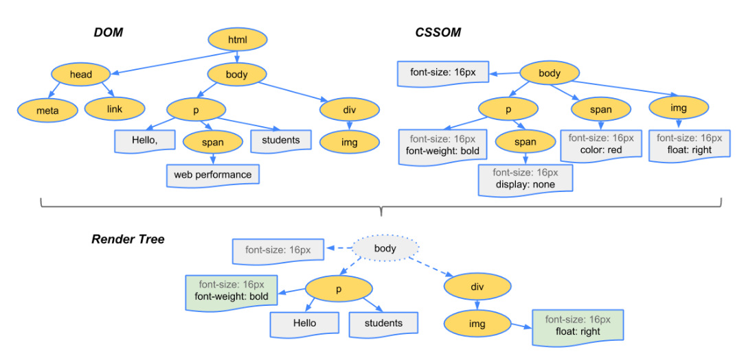 웹 브라우저 Render Tree 생성