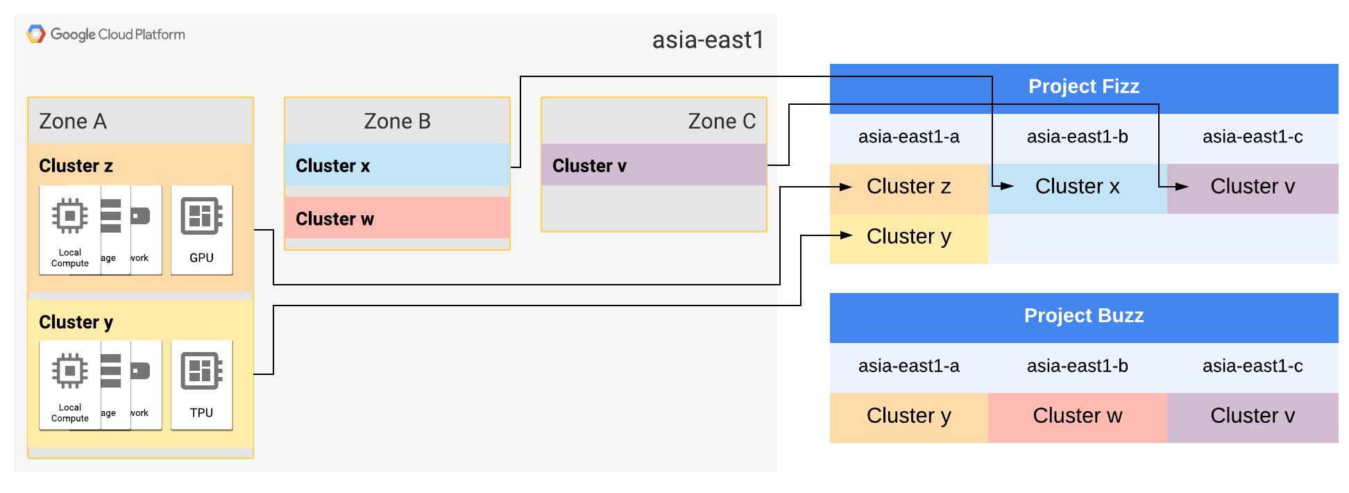 asia-east1 영역 A 및 B는 각각 두 클러스터로 확장됩니다.