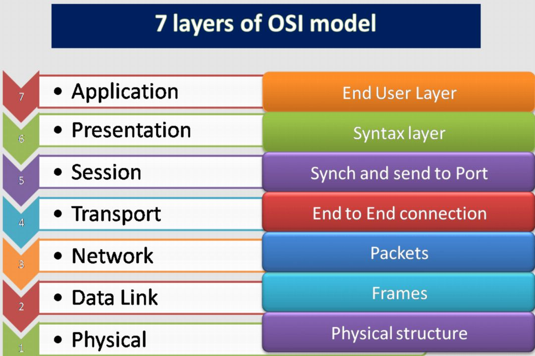 What Is Osi Model Amp 7 Layers Of The Osi Model Explained Siem Xpert