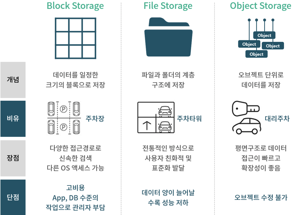 스토리지 종류