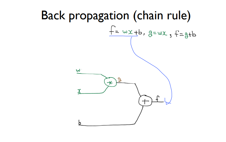 딥넷트웍 학습 시키기 (backpropagation) [09-2]