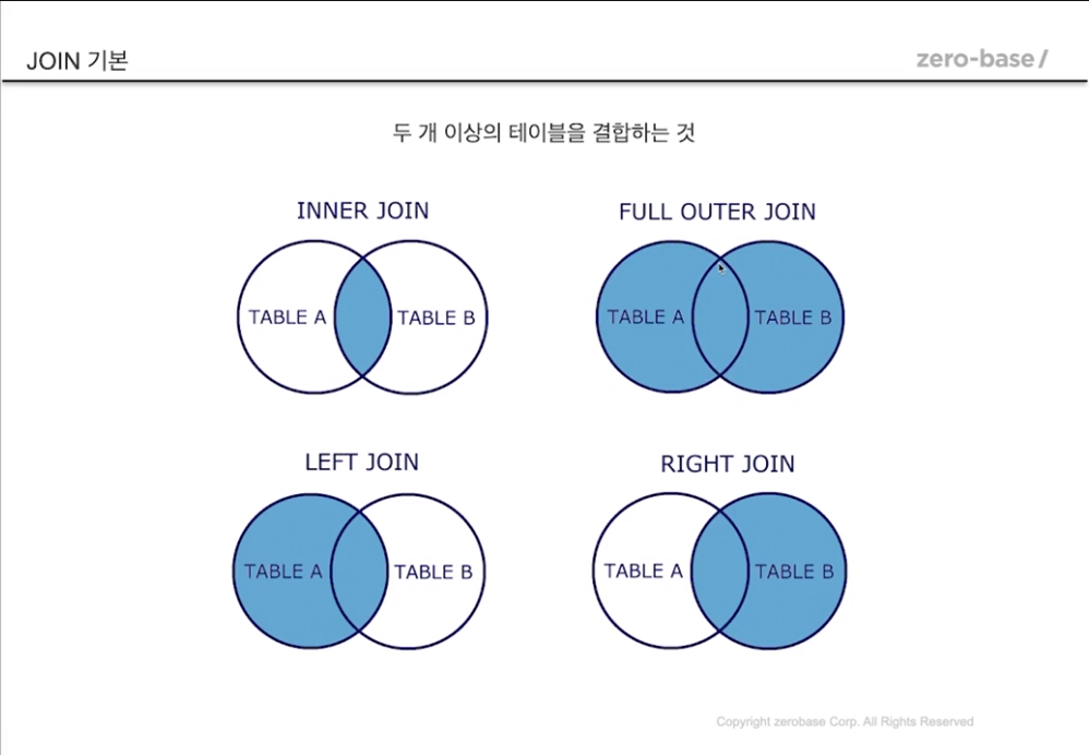 [제로베이스 데이터 분석 스쿨 2기] SQL (feat. Union, Join, Concat, Alias, Distinct ...
