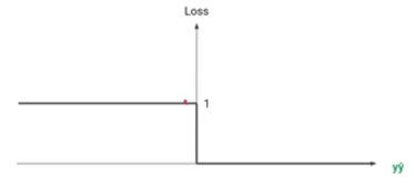 [MLVU] Lecture3. Loss Functions & Optimization