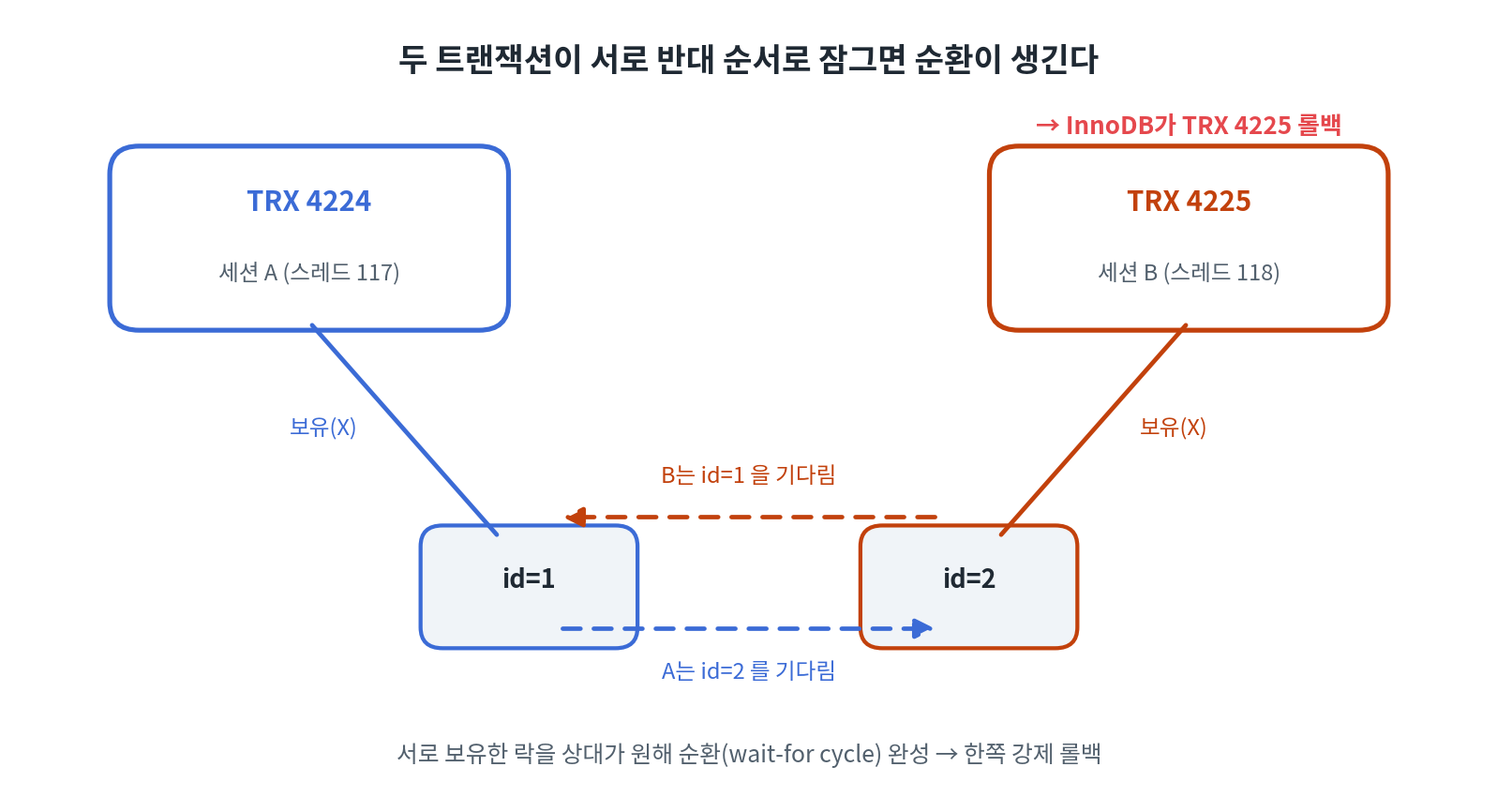 TRX 4224 는 id=1 을 쥐고 id=2 를, TRX 4225 는 id=2 를 쥐고 id=1 을 기다려 순환이 완성된다