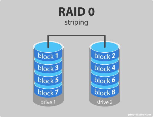 RAID 0 다이어그램
