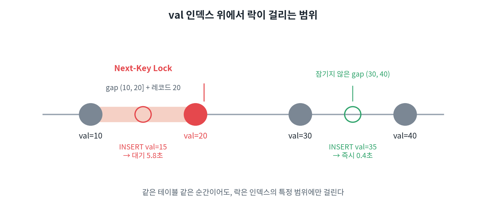 val 인덱스 위에서 next-key lock 이 (10, 20) 구간에만 걸리고, (30, 40) 구간은 자유롭게 남는다