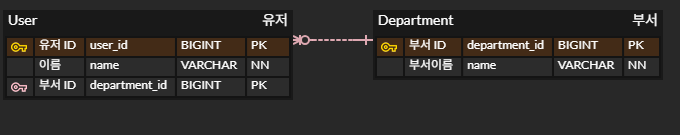 정규화된 ERD