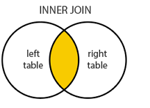 INNER JOIN