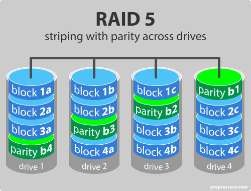 RAID 5 다이어그램