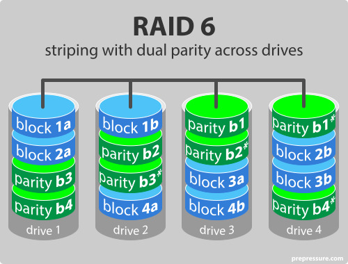 RAID 6 다이어그램