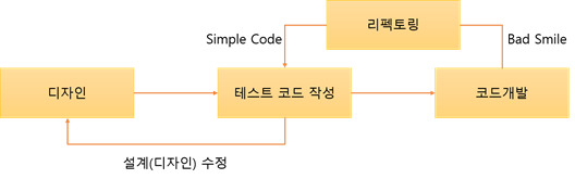 TDD 프로세스