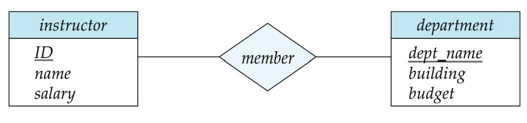 UML 기반 E-R 다이어그램 예시