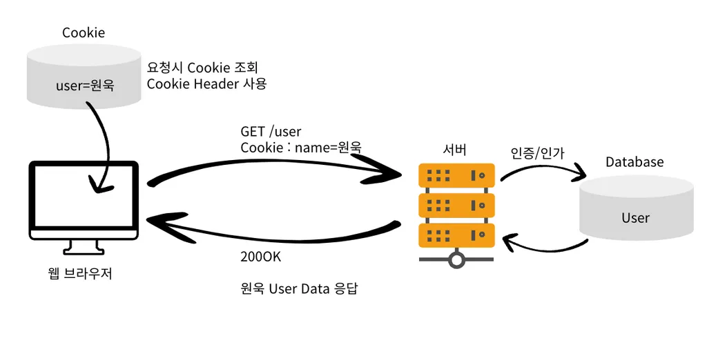 Cookie & Session