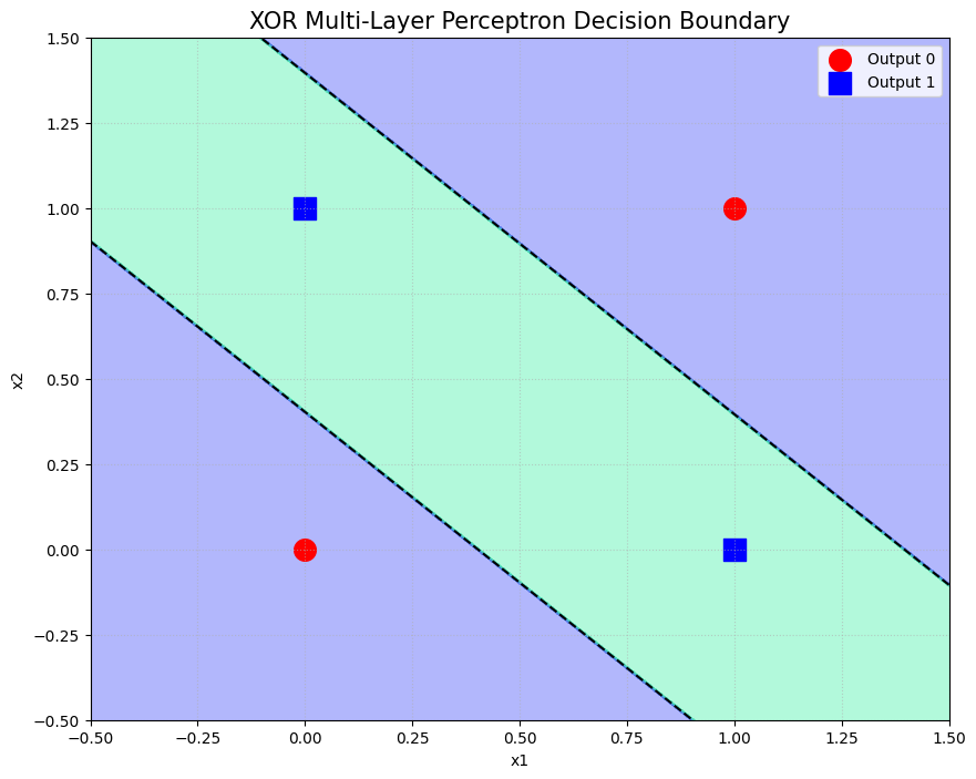 xor gate graph