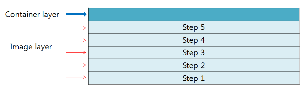 TIL | Docker file, lmage layer