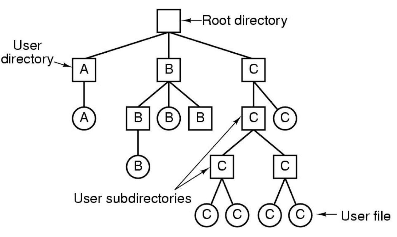 Directories
