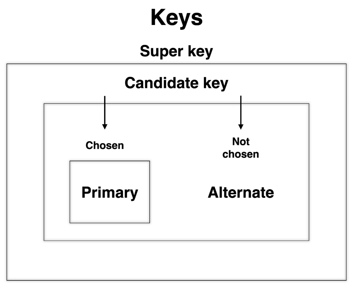 Relational Database(관계형 데이터베이스)