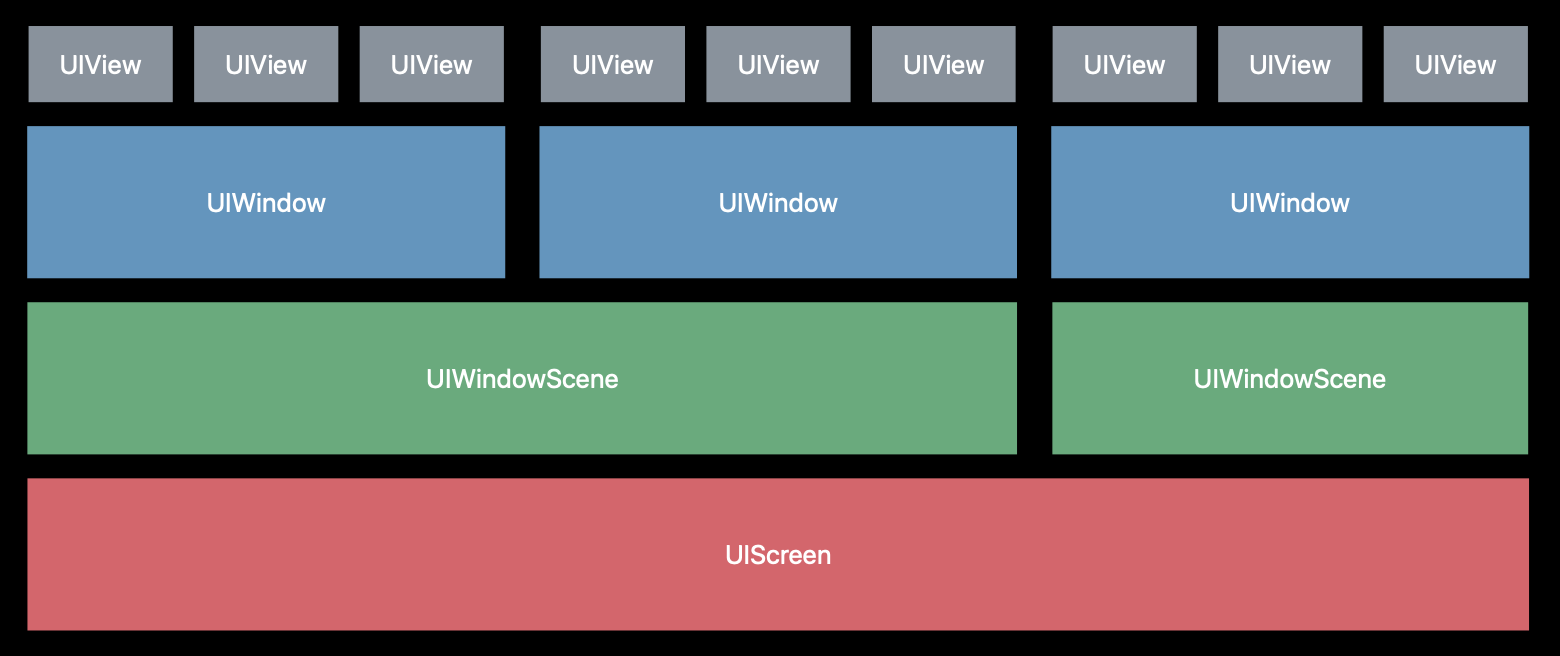afteriOSUIStructure
