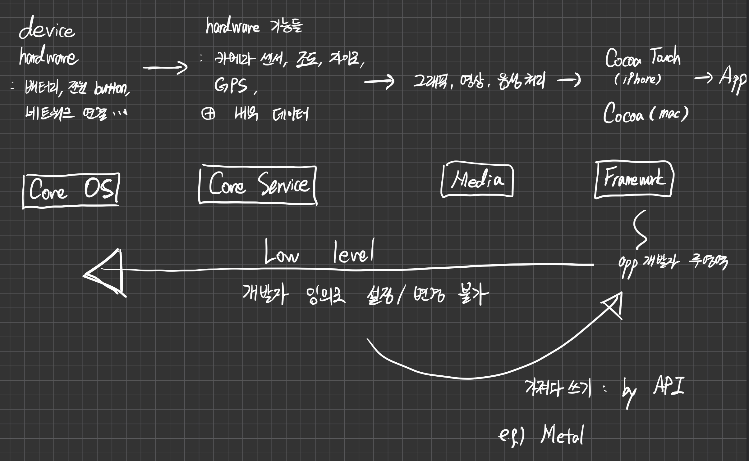 iOS hierarchy