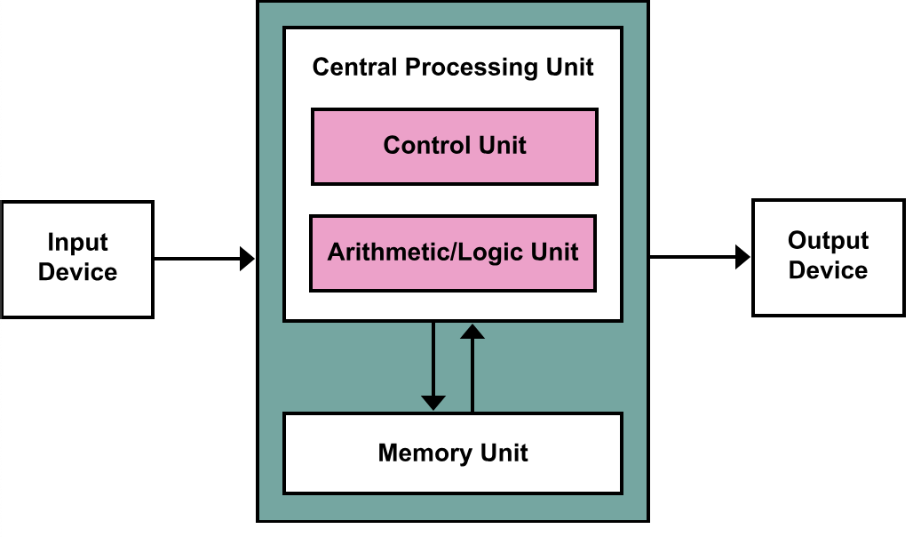 vonNeumanStructure