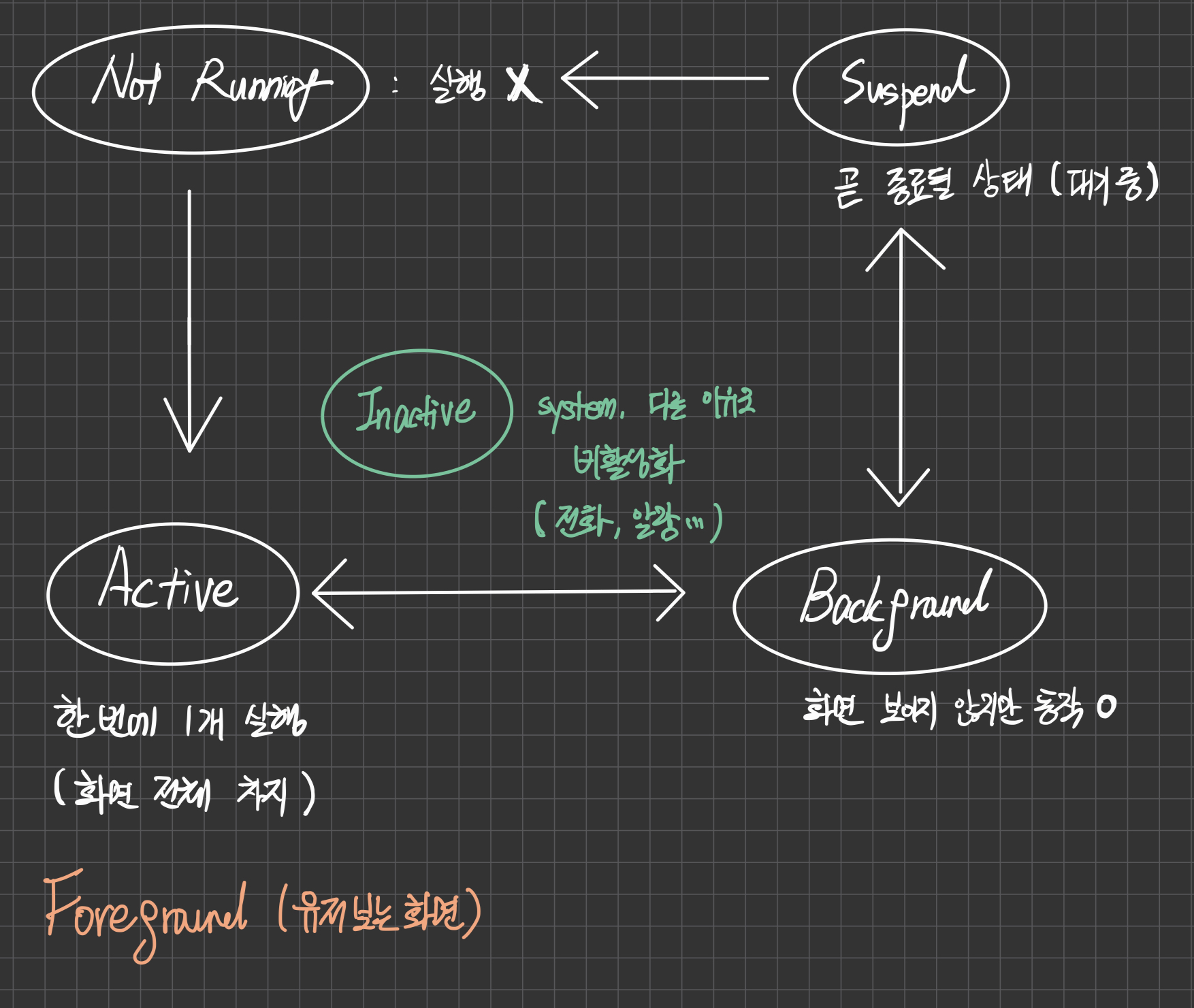 beforeiOS13AppLifeCycle