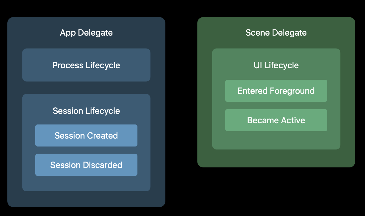 afteriOS13SceneDelegate