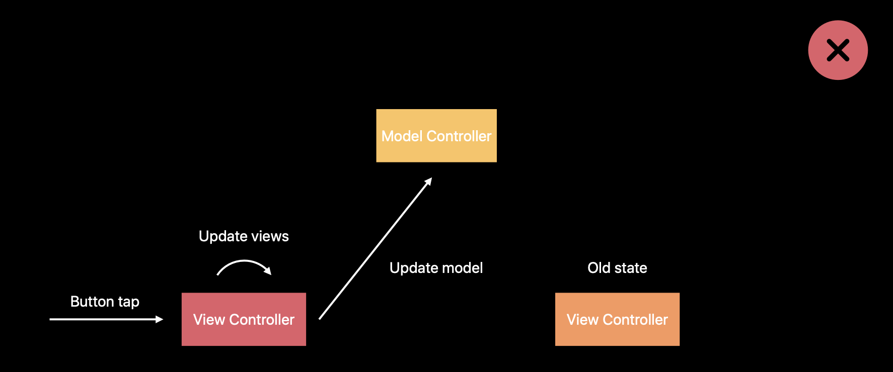 cannotUpdateVCUIWithoutModelControllerNotification