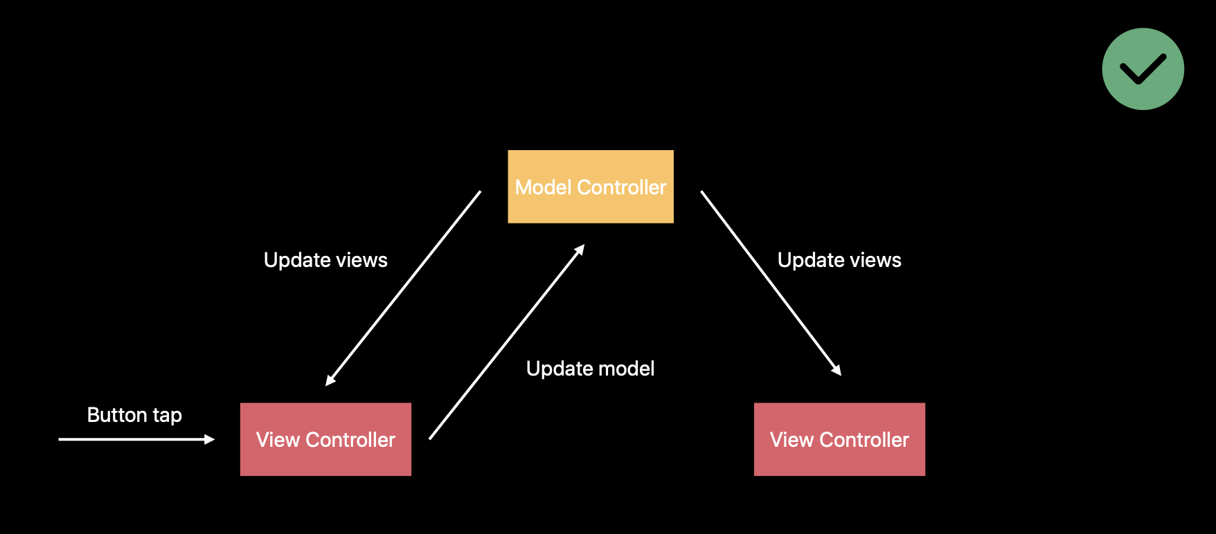 updateVCWithModelControllerNotification