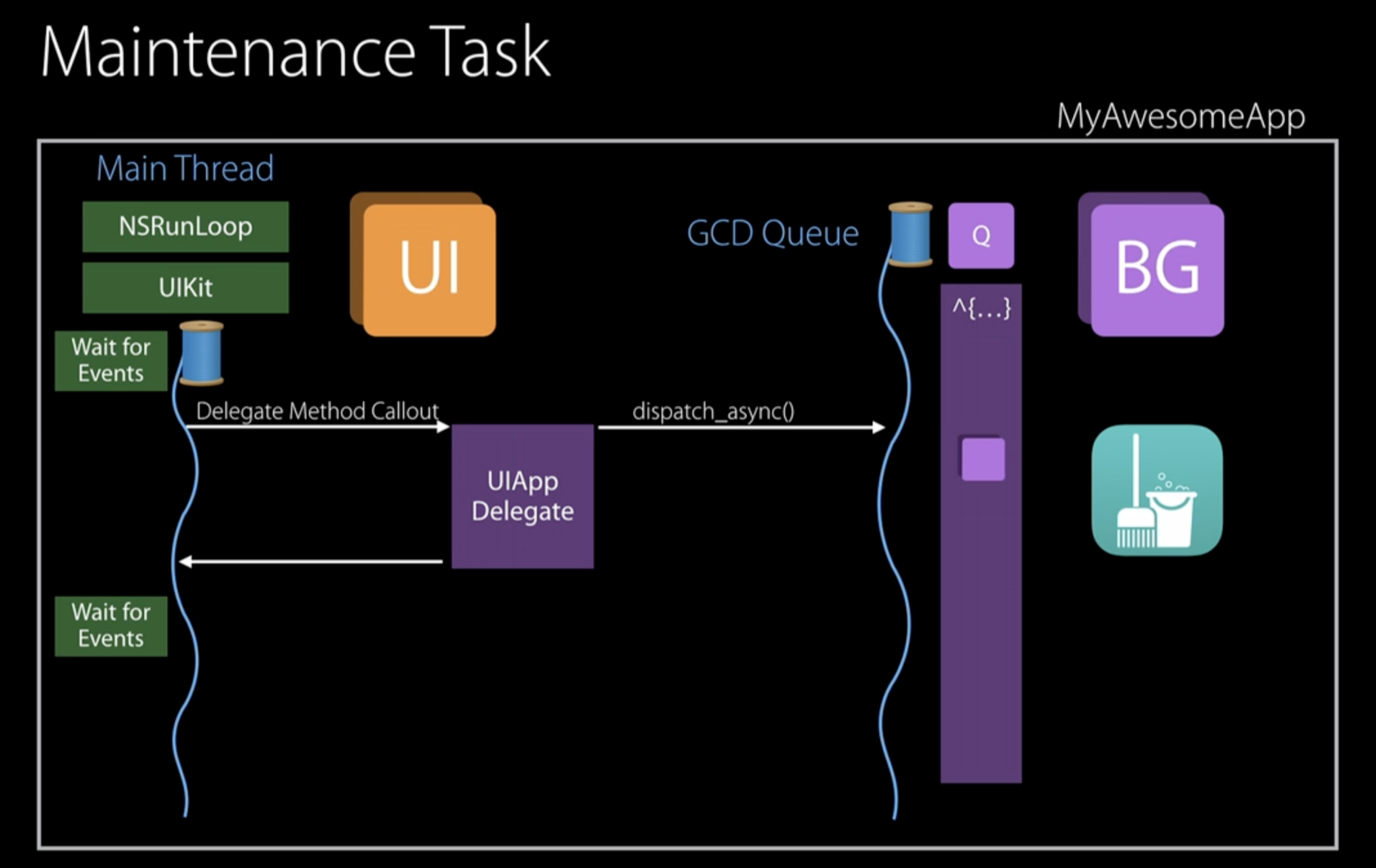 maintenanceBackgroundQOS