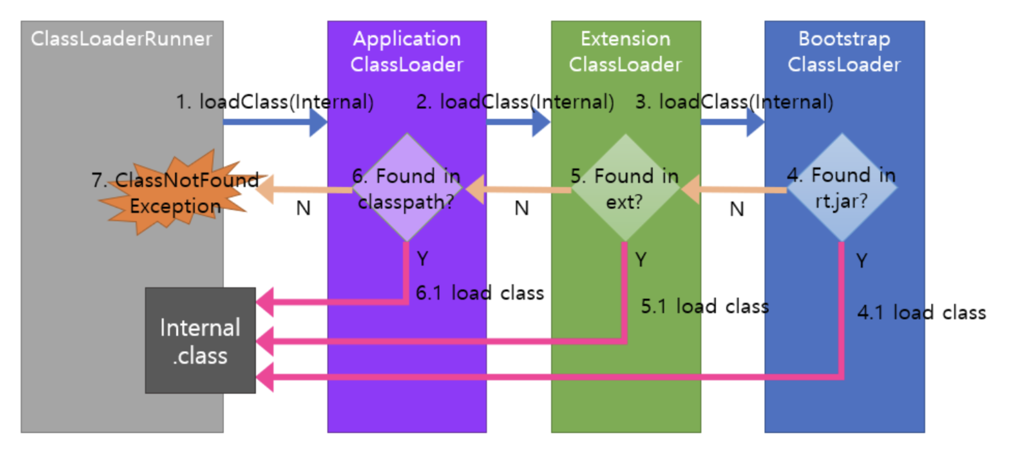 ClassLoad