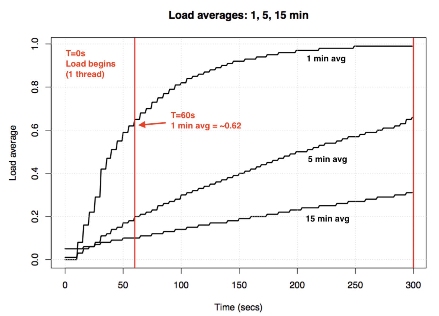 loadAverage