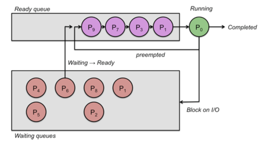 ProcessScheduler