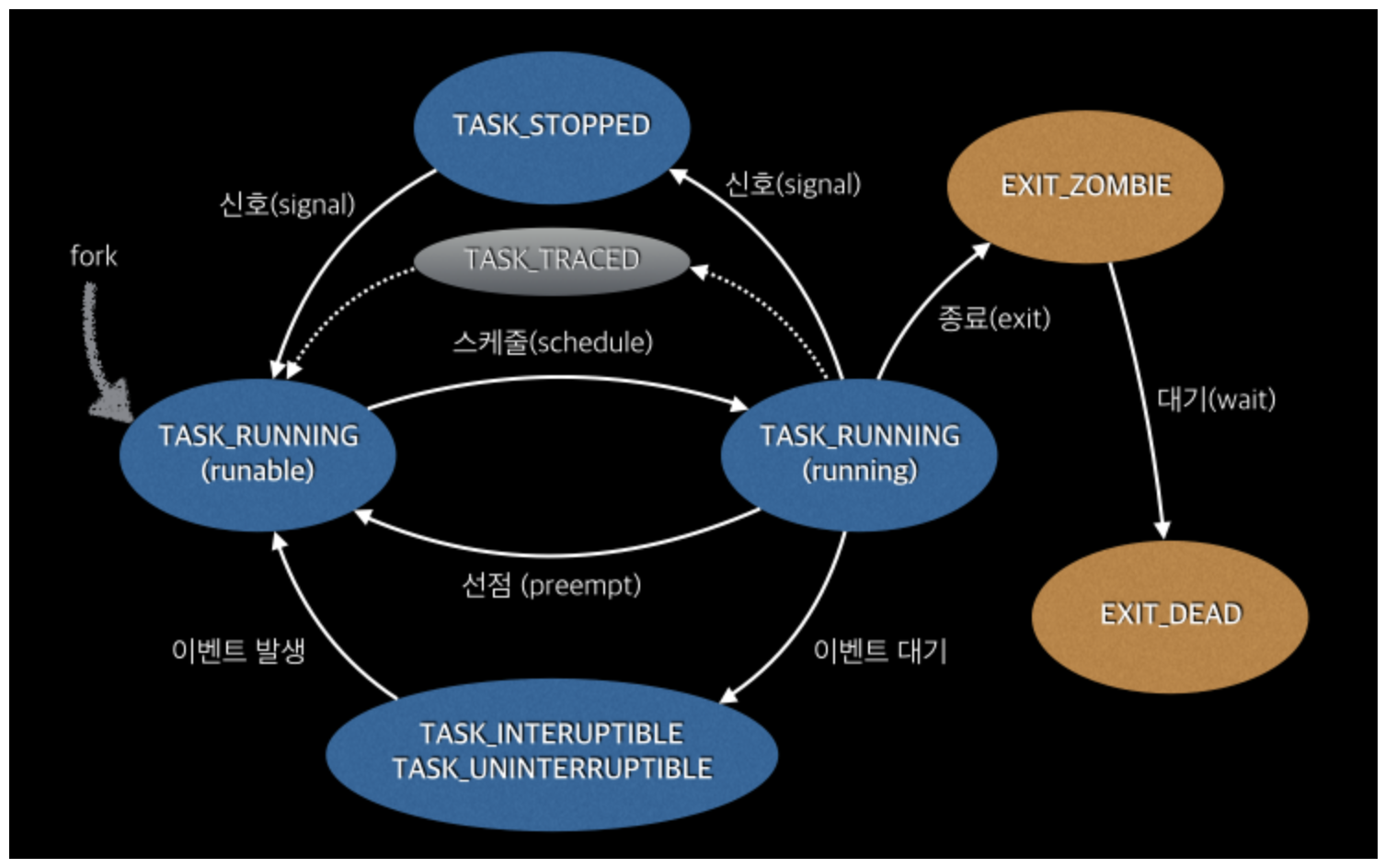 ProcessStateDiagram