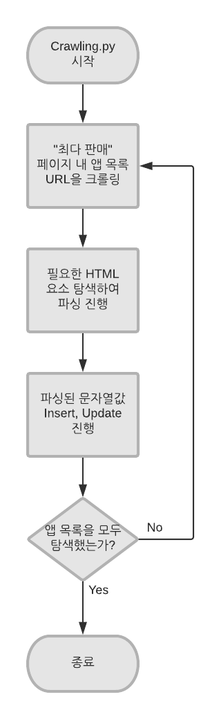 Vr Flowchart 웹개발 미니프로젝트 개발일지 - 오큘러스 퀘스트 VR 앱스토어 한눈에 보기