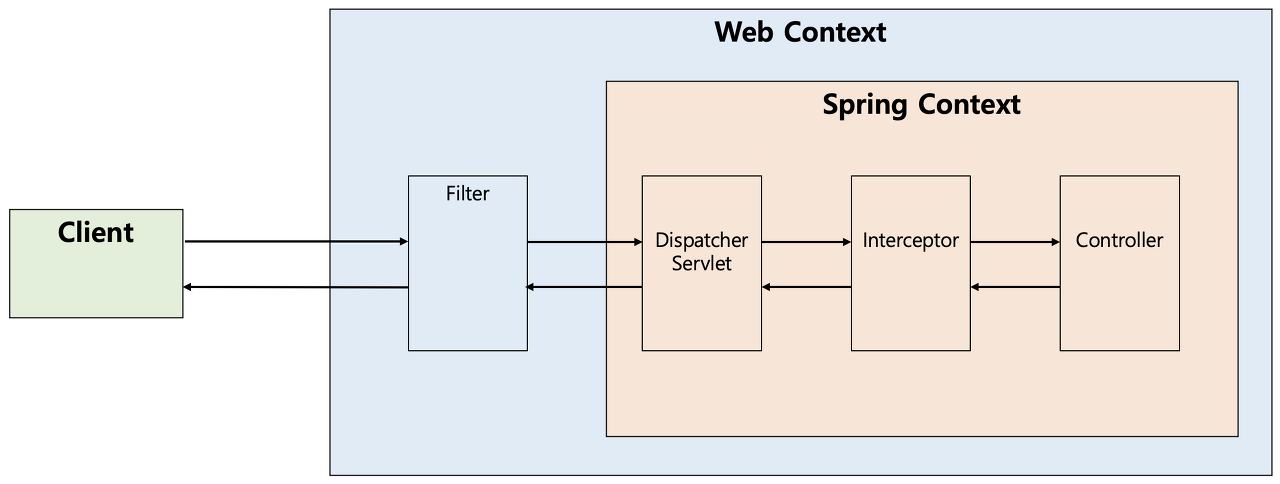 출처: https://unluckyjung.github.io/spring/2022/03/12/Spring-Filter-vs-Interceptor/
