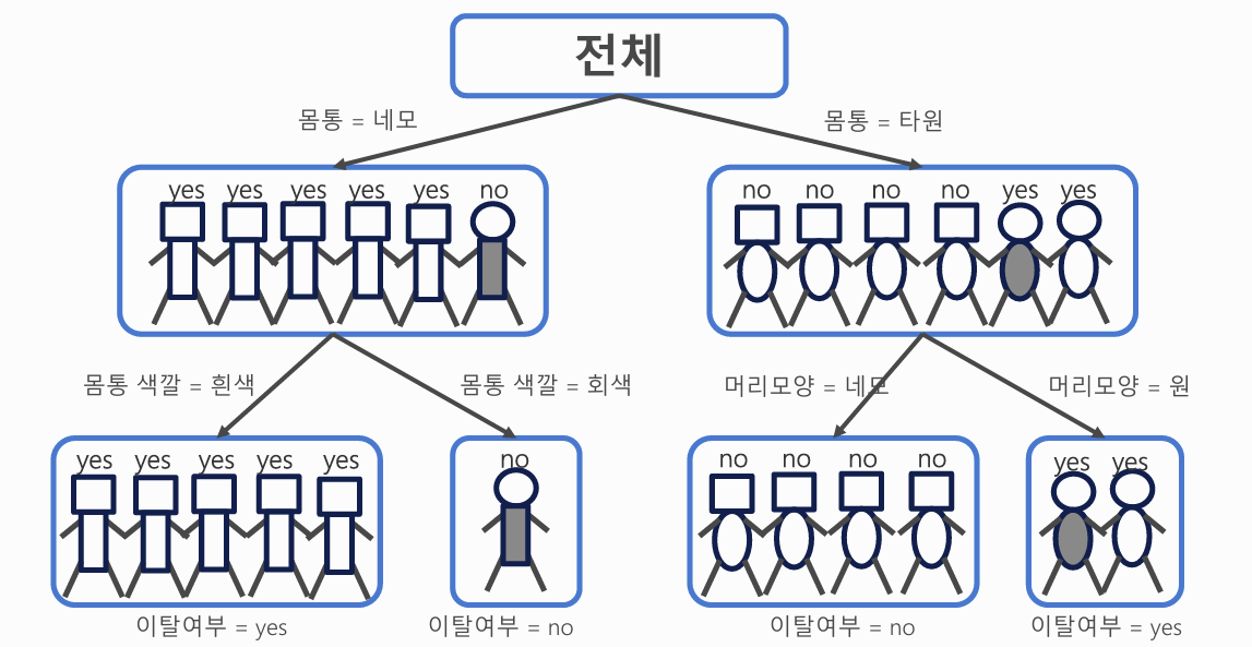 몸통트리만들기