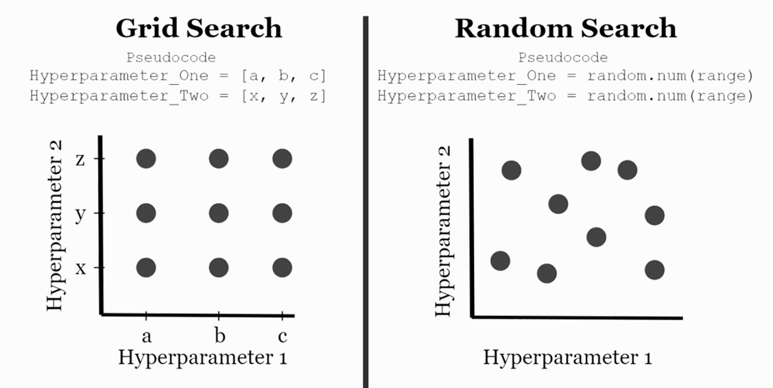 Hyperparameter Tuning