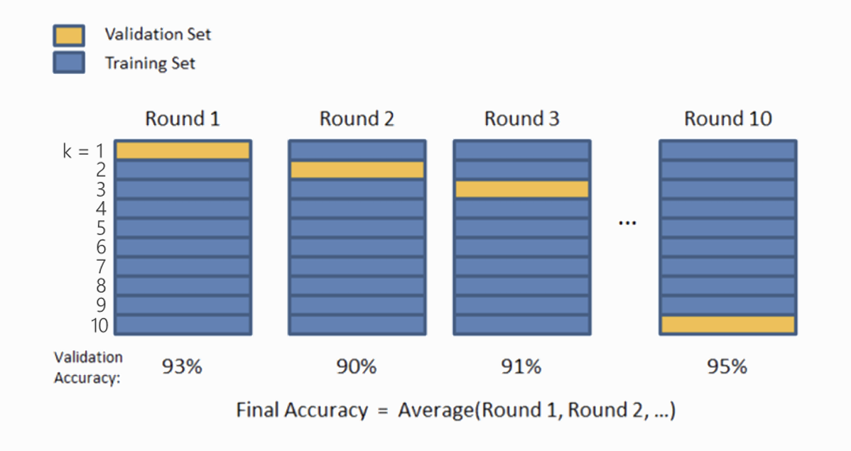 k-fold cross validation