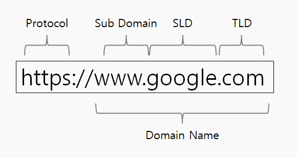 URL의 구조