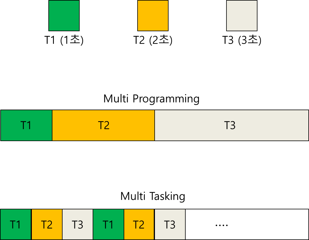 멀티 프로그래밍과 멀티 태스킹의 차이