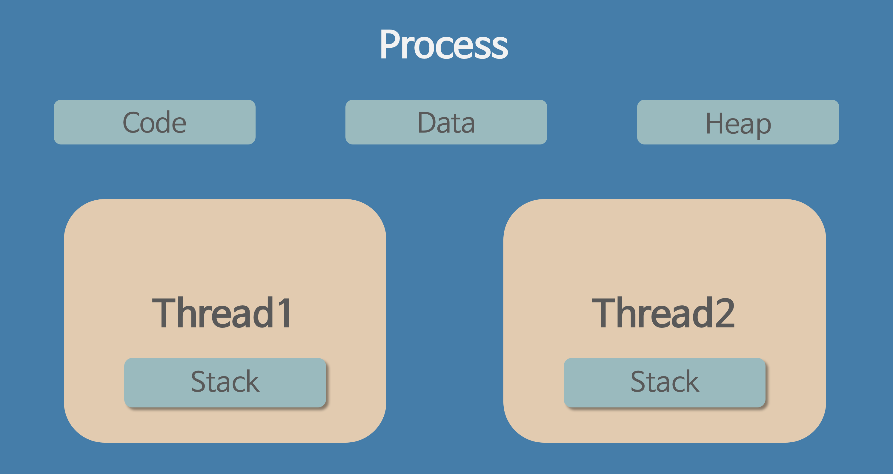 Process, Thread