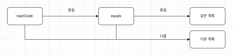 equals & hashcode