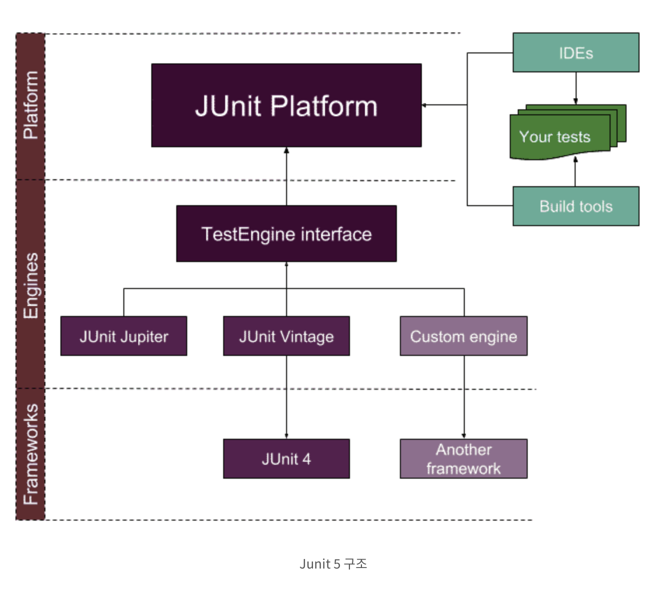 junit5