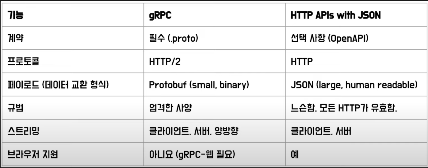 gRPC VS REST API