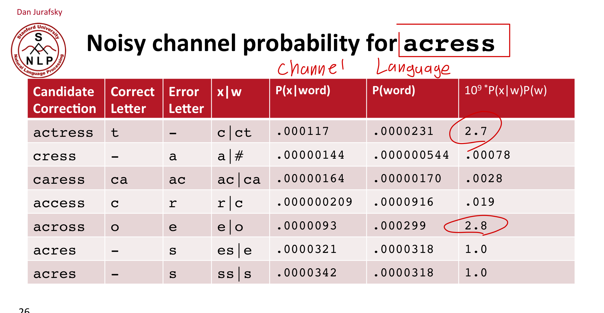 Spelling Correction, Noisy Channel Model, State Of The Art Systems